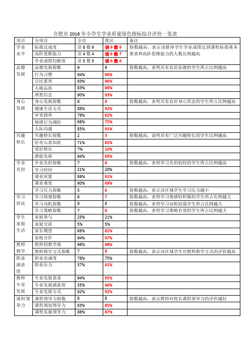 合肥市2016年小学生学业质量绿色指标综合评价一览表