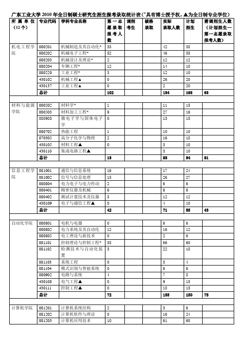 广东工业大学2010年全日制硕士研究生招生报考录取统计表