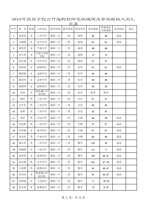 2015年县直学校公开选聘教师笔试成绩及面试人员汇总表