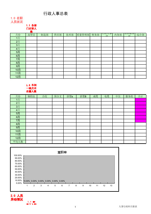 行政人事管理KPI数据分析表
