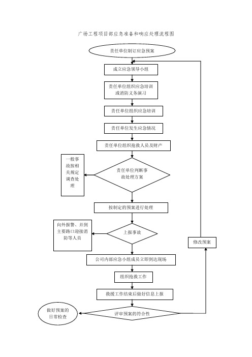 广场工程项目部应急准备和响应处理流程图