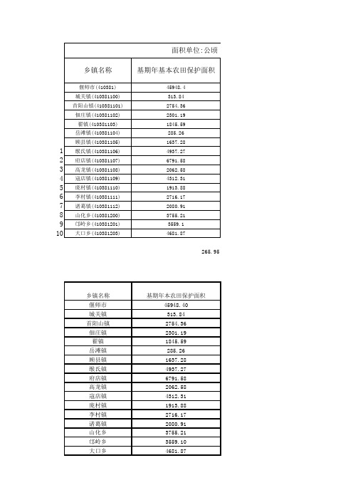 偃师市(410381) 基本农田保护区调整分析指标表