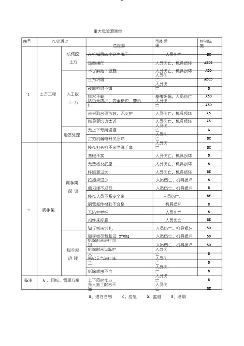 建筑施工企业的重大危险源清单