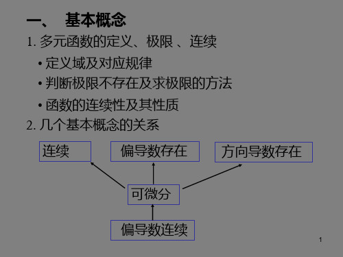 多元函数微分法例题