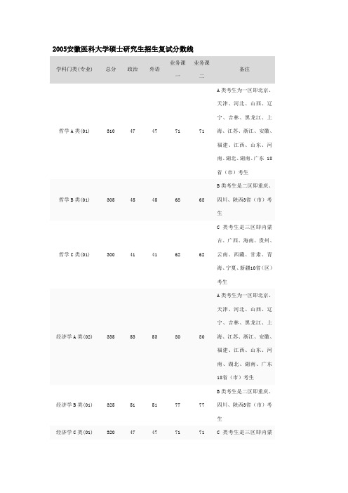 安徽医科大学硕士研究生招生复试分数线