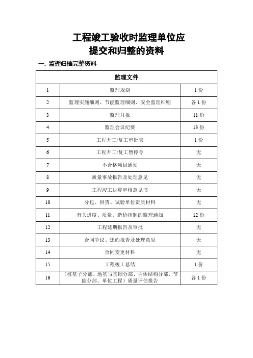 工程竣工验收时监理单位应提交的资料!