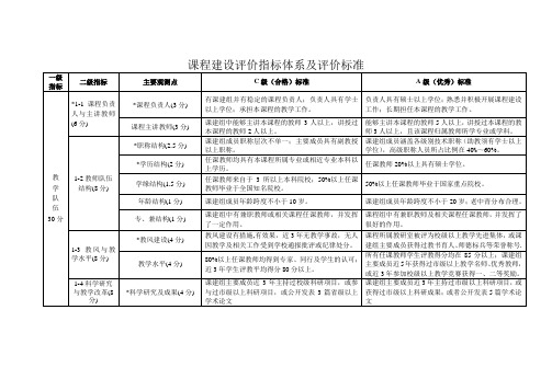 示范校建设评价指标(自评)