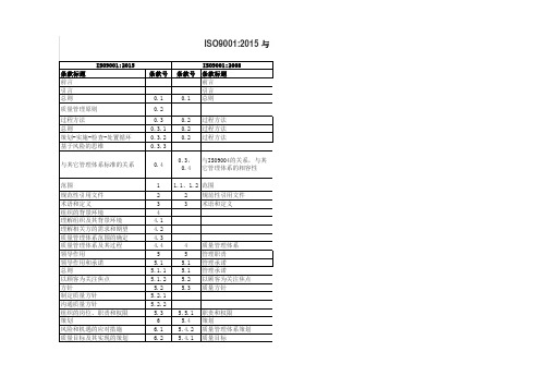 ISO90012015版和2008版对比