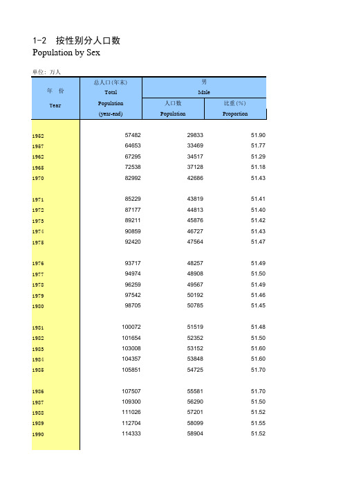 中国人口统计年鉴2009-02