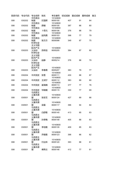 辽宁大学马克思学院录取名单