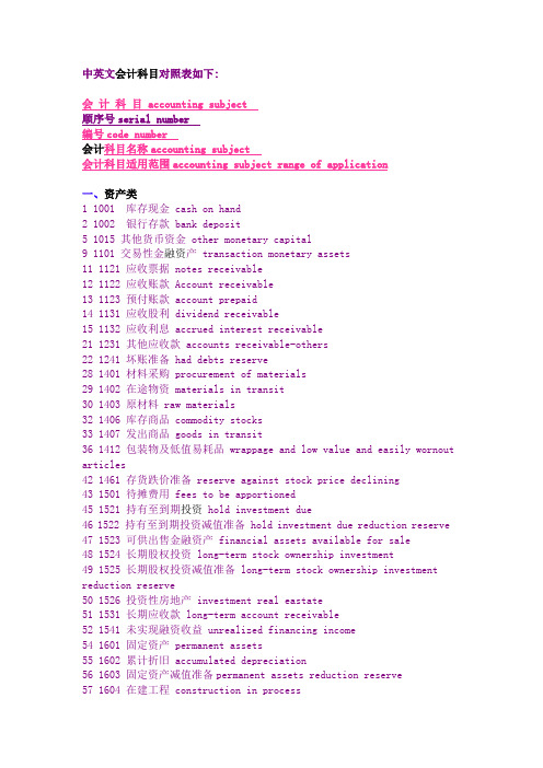 中英文会计科目对照表如下