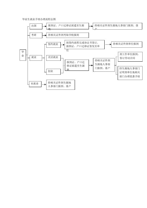 毕业生就业手续办理流程总图