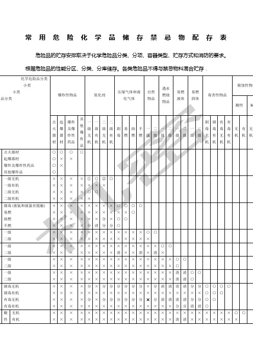 ★常用危险化学品储存禁忌物配存表