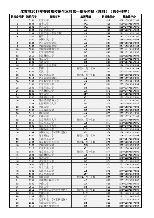 2017江苏 理科 本科第一批投档线(理科)(按分排序)