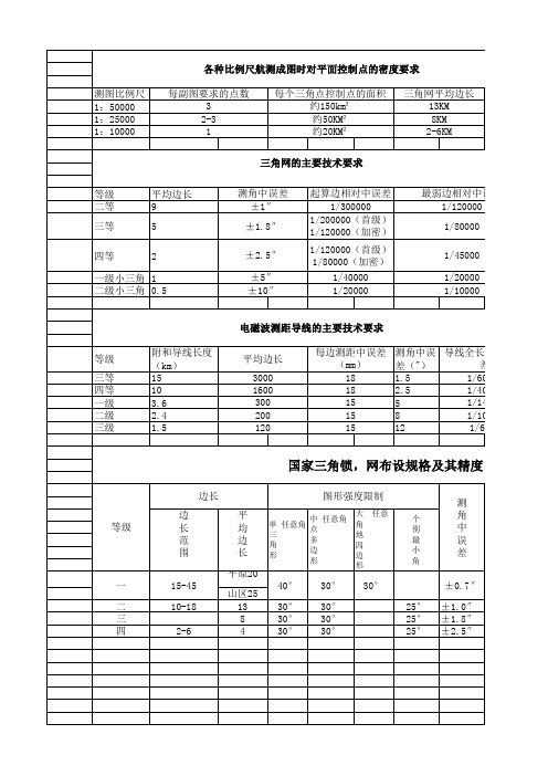 各种等级控制的精度