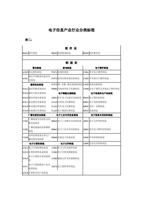 电子信息产业分类