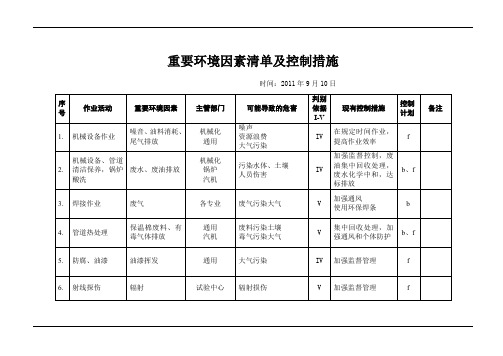 施工企业重要环境因素清单及控制措施