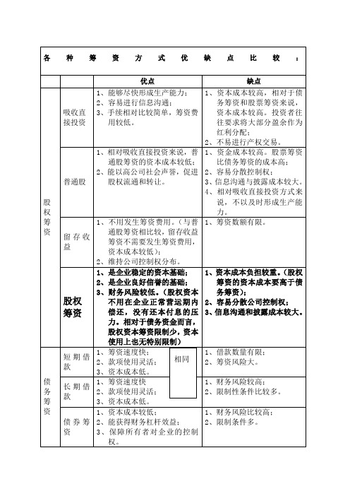 各种筹资方式优缺点比较