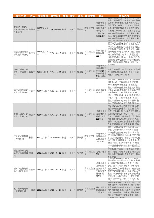 2021年福建省建筑工程设计公司企业名录1347家