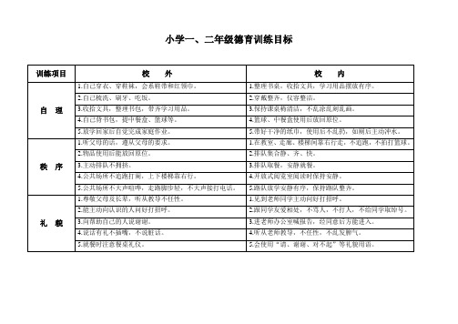 小学一、二年级德育训练目标