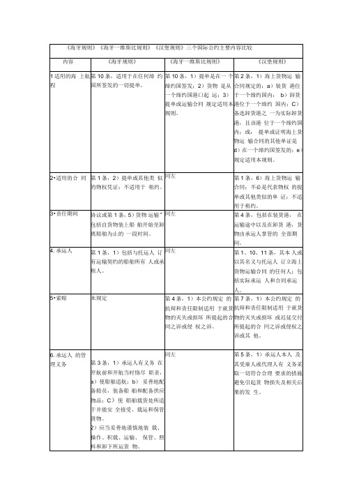 三个国际公约主要内容比较