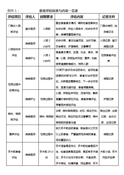 病情评估内容一览表-范本模板
