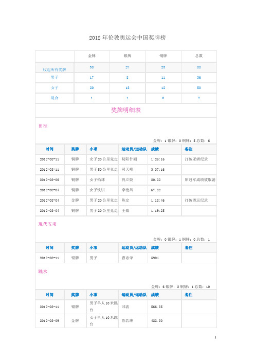 2012年伦敦奥运会中国奖牌榜