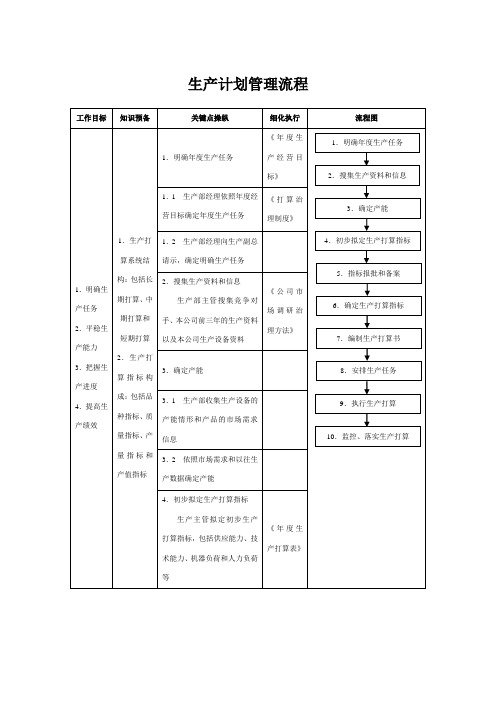 生产计划管理流程