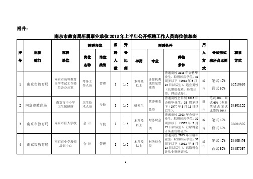 南京市教育局所属事业单位2013年上半年公开招聘工作人员岗位信息表