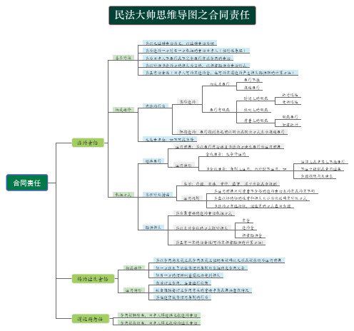 民法合同责任 思维导图