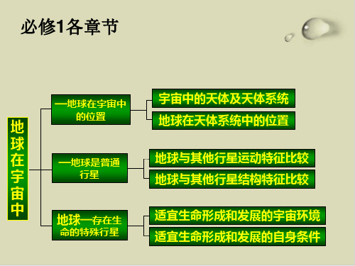 高中地理必修一知识结构图PPT下载