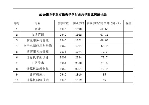 学校各专业实践教学学时占总学时比例统计表 - 副本