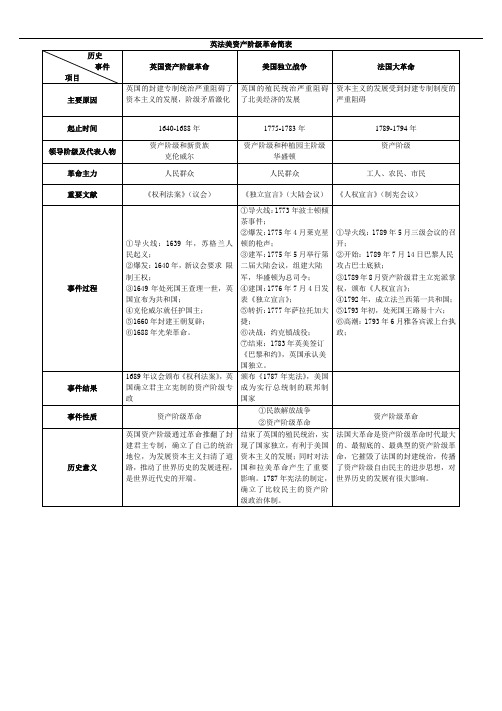 英法美资产阶级革命简表