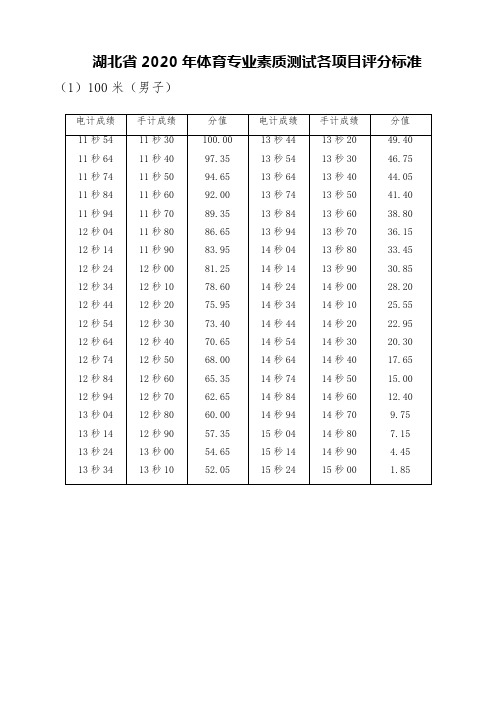 湖北省2020年体育专业素质测试各项目评分标准