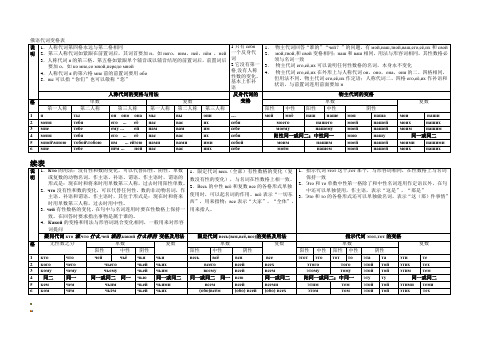 俄语代词变格表