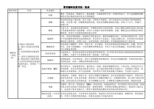 口服固体制剂常用辅料性质和用法