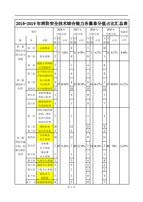 2016-2019年消防安全技术综合能力各篇章分值占比汇总表