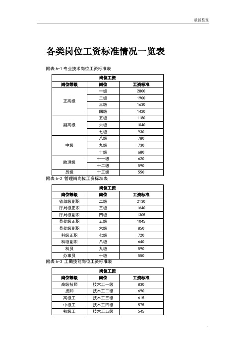 各类岗位工资标准情况一览表