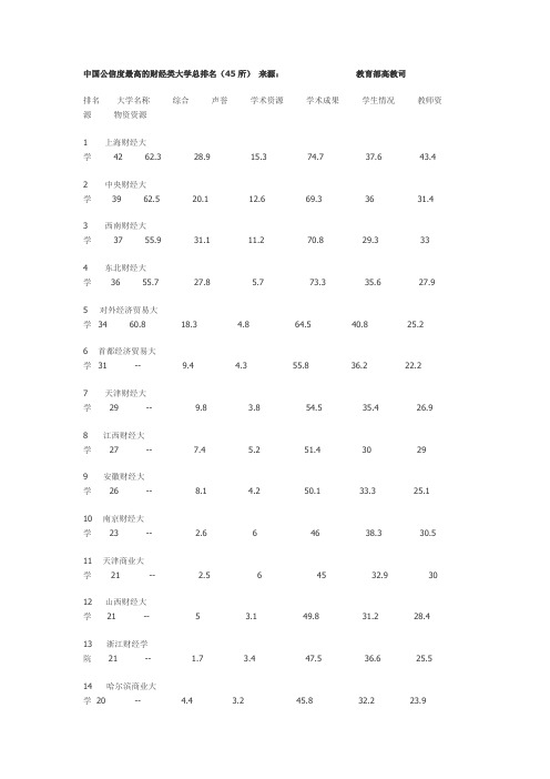 财经大学排名