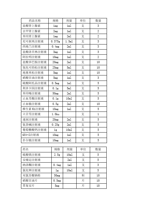 急救室必备急救药品一览表