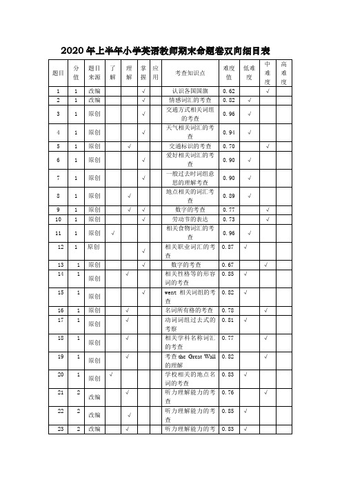 小学英语教师期末命题卷双向细目表(六下)