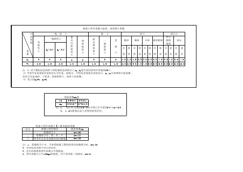 地基土容许承载力宽度、深度修正系数