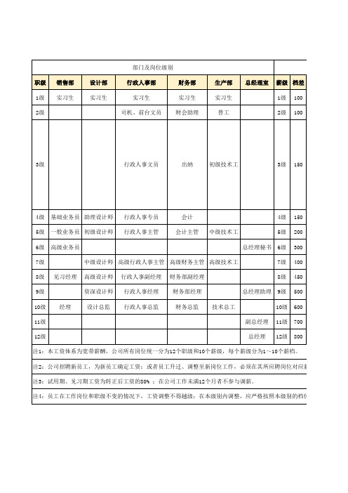 公司薪酬等级表