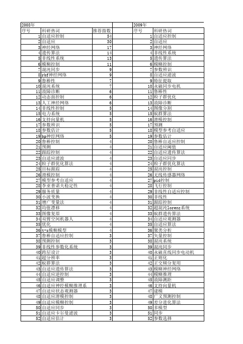 【国家自然科学基金】_自适应参数_基金支持热词逐年推荐_【万方软件创新助手】_20140730