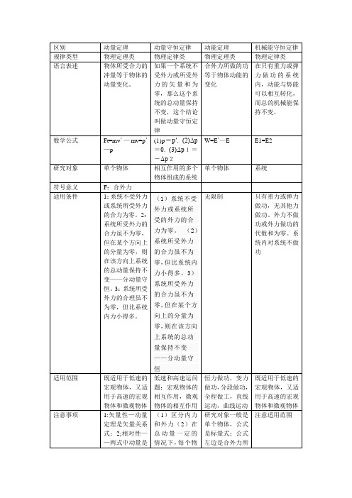 动量定理与动量守恒定律的区别