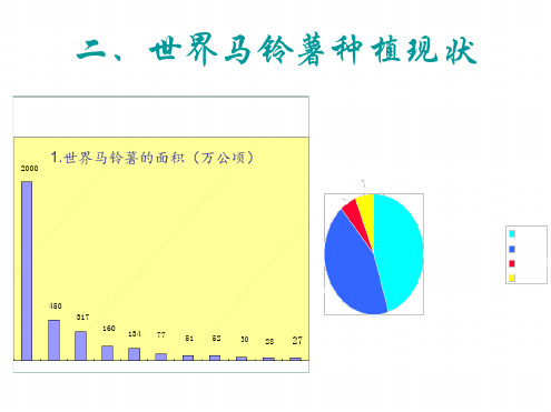 马铃薯的世界分布