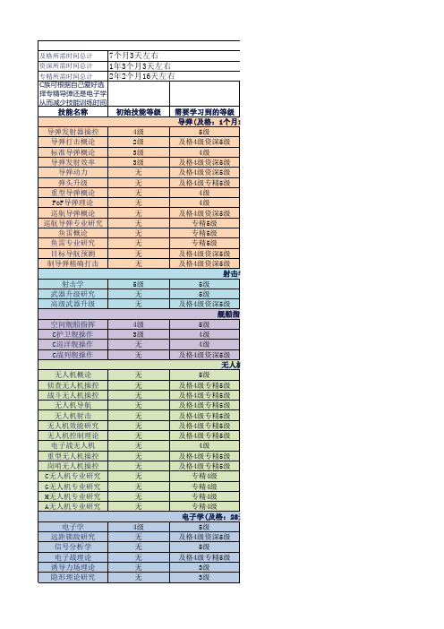 eve各族训练计划