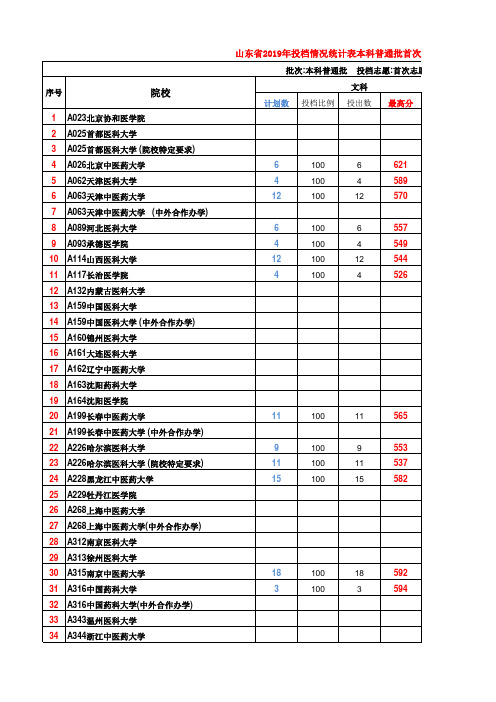 2019医科大学录取分数线汇总