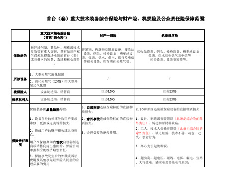 首台(套)重大技术装备保险与财产险、机损险保障范围对比表