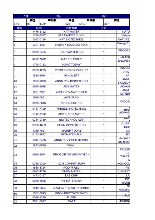 2013年所有SCI杂志JCR分区表-全部学科(完美版)-EXCEL格式